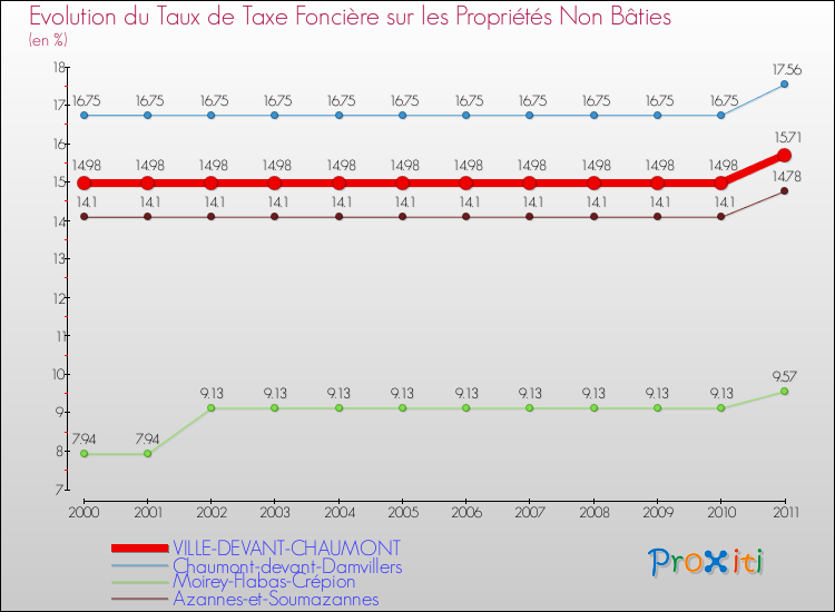 Evolution du taux de la taxe foncière sur les immeubles et terrains non batis pour VILLE-DEVANT-CHAUMONT et les communes proches Comparaison des taux de la taxe foncière sur les immeubles et terrains non batis pour VILLE-DEVANT-CHAUMONT et les communes voisines