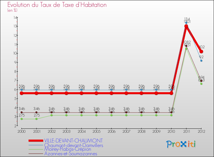 Evolution du taux de la taxe d'habitation pour VILLE-DEVANT-CHAUMONT et les communes proches Comparaison des taux de la taxe d'habitation pour VILLE-DEVANT-CHAUMONT et les communes voisines
