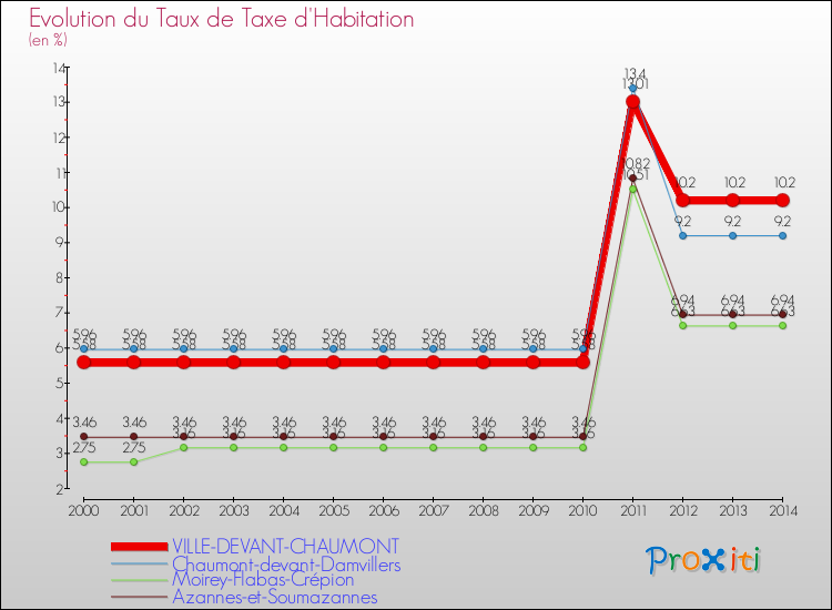 Evolution du taux de la taxe d'habitation pour VILLE-DEVANT-CHAUMONT et les communes proches de 2000 à 2014 Comparaison des taux de la taxe d'habitation pour VILLE-DEVANT-CHAUMONT et les communes voisines de 2000 à 2014