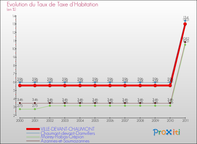Evolution du taux de la taxe d'habitation pour VILLE-DEVANT-CHAUMONT et les communes proches Comparaison des taux de la taxe d'habitation pour VILLE-DEVANT-CHAUMONT et les communes voisines