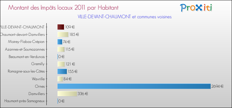 Montant des impôts locaux par Habitant pour VILLE-DEVANT-CHAUMONT et les communes proches Comparaison des impôts locaux par habitant pour VILLE-DEVANT-CHAUMONT et les communes voisines