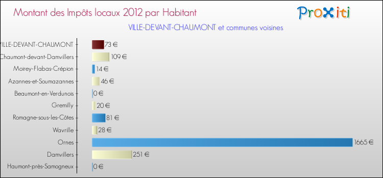 Montant des impôts locaux par Habitant pour VILLE-DEVANT-CHAUMONT et les communes proches Comparaison des impôts locaux par habitant pour VILLE-DEVANT-CHAUMONT et les communes voisines