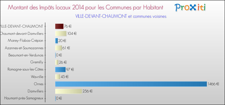 Montant des impôts locaux par Habitant pour VILLE-DEVANT-CHAUMONT et les communes proches en 2014 Comparaison des impôts locaux par habitant pour VILLE-DEVANT-CHAUMONT et les communes voisines en 2014