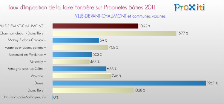 Taux d'imposition de la taxe foncière sur le bati 2011 pour VILLE-DEVANT-CHAUMONT et les communes proches Comparaison des taux d'imposition de la taxe foncière sur le bati 2011 pour VILLE-DEVANT-CHAUMONT et les communes voisines