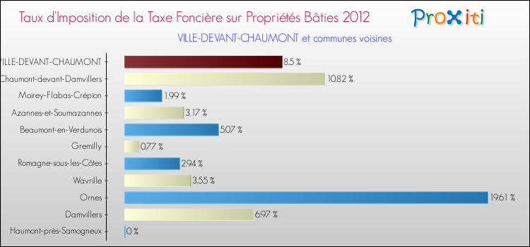 Taux d'imposition de la taxe foncière sur le bati 2012 pour VILLE-DEVANT-CHAUMONT et les communes proches Comparaison des taux d'imposition de la taxe foncière sur le bati 2012 pour VILLE-DEVANT-CHAUMONT et les communes voisines
