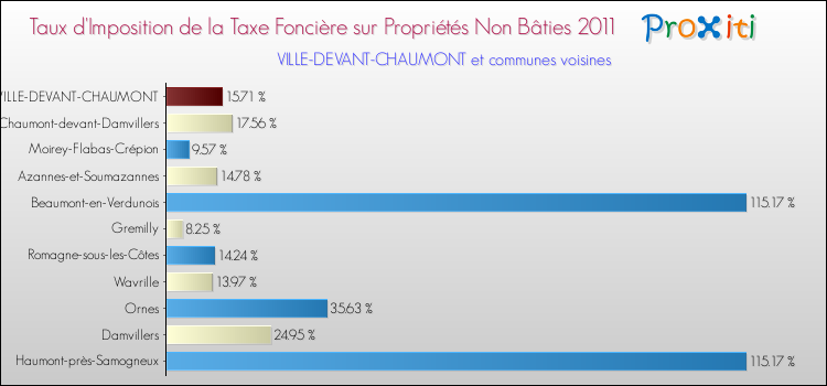 Taux d'imposition de la taxe foncière sur les immeubles et terrains non batis 2011 pour VILLE-DEVANT-CHAUMONT et les communes proches Comparaison des taux d'imposition de la taxe foncière sur les immeubles et terrains non batis 2011 pour VILLE-DEVANT-CHAUMONT et les communes voisines
