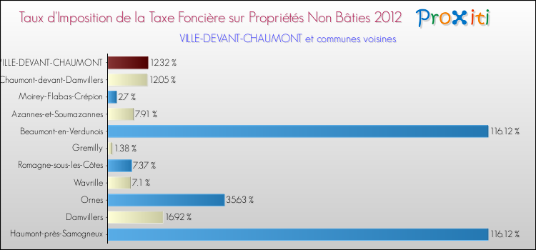Taux d'imposition de la taxe foncière sur les immeubles et terrains non batis 2012 pour VILLE-DEVANT-CHAUMONT et les communes proches Comparaison des taux d'imposition de la taxe foncière sur les immeubles et terrains non batis 2012 pour VILLE-DEVANT-CHAUMONT et les communes voisines