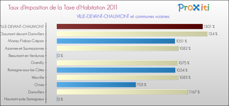 Taux d'imposition de la taxe d'habitation 2011 pour VILLE-DEVANT-CHAUMONT et les communes proches Comparaison des taux d'imposition de la taxe d'habitation 2011 pour VILLE-DEVANT-CHAUMONT et les communes voisines