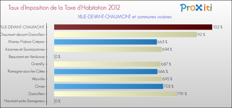 Taux d'imposition de la taxe d'habitation 2012 pour VILLE-DEVANT-CHAUMONT et les communes proches Comparaison des taux d'imposition de la taxe d'habitation 2012 pour VILLE-DEVANT-CHAUMONT et les communes voisines