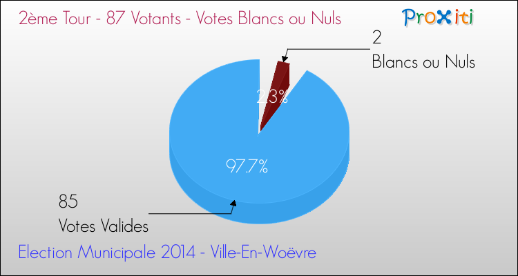 Votes blancs ou nuls au 2ème Tour des Elections Municipales 2014 de la commune de Ville-En-Woëvre Elections Municipales 2014 - Votes blancs ou nuls au 2ème Tour pour la commune de Ville-En-Woëvre