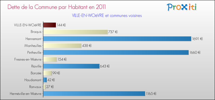 Dette par habitant de la commune en 2011 pour VILLE-EN-WOëVRE et les communes proches Comparaison de la dette par habitant de la commune en 2011 pour VILLE-EN-WOëVRE et les communes voisines