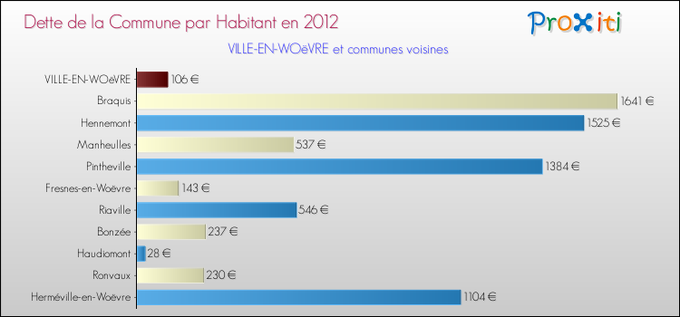 Dette par habitant de la commune en 2012 pour VILLE-EN-WOëVRE et les communes proches Comparaison de la dette par habitant de la commune en 2012 pour VILLE-EN-WOëVRE et les communes voisines