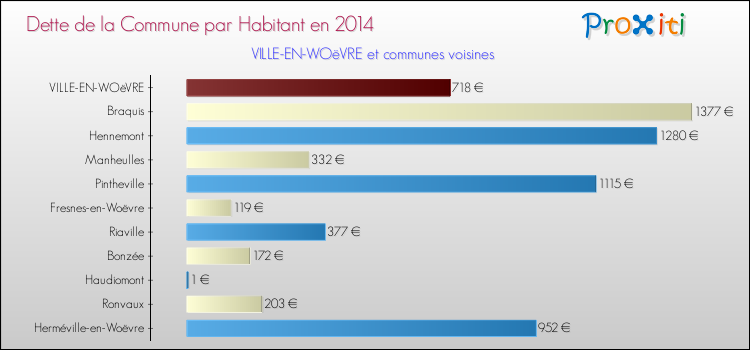 Dette par habitant de la commune en 2014 pour VILLE-EN-WOëVRE et les communes proches Comparaison de la dette par habitant de la commune en 2014 pour VILLE-EN-WOëVRE et les communes voisines