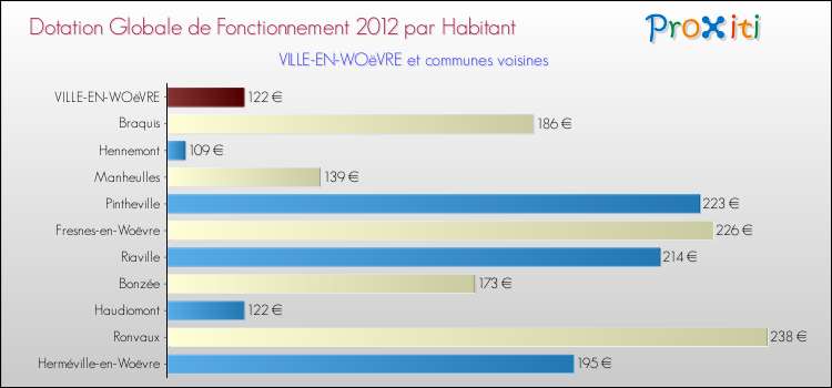 Montant des dotations globales de fonctionnement DGF par Habitant pour VILLE-EN-WOëVRE et les communes proches Comparaison des des dotations globales de fonctionnement DGF par habitant pour VILLE-EN-WOëVRE et les communes voisines