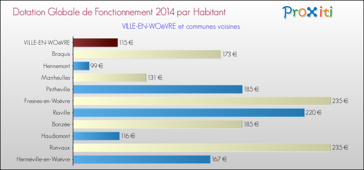 Montant des dotations globales de fonctionnement DGF par Habitant pour VILLE-EN-WOëVRE et les communes proches en 2014. Comparaison des des dotations globales de fonctionnement DGF par habitant pour VILLE-EN-WOëVRE et les communes voisines en 2014.