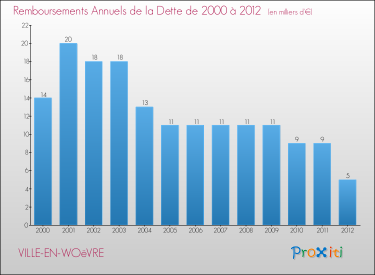 Evolution de l'annuité de la dette pour la commune de VILLE-EN-WOëVRE de 2000 à 2012 Annuités de la dette pour VILLE-EN-WOëVRE de 2000 à 2012