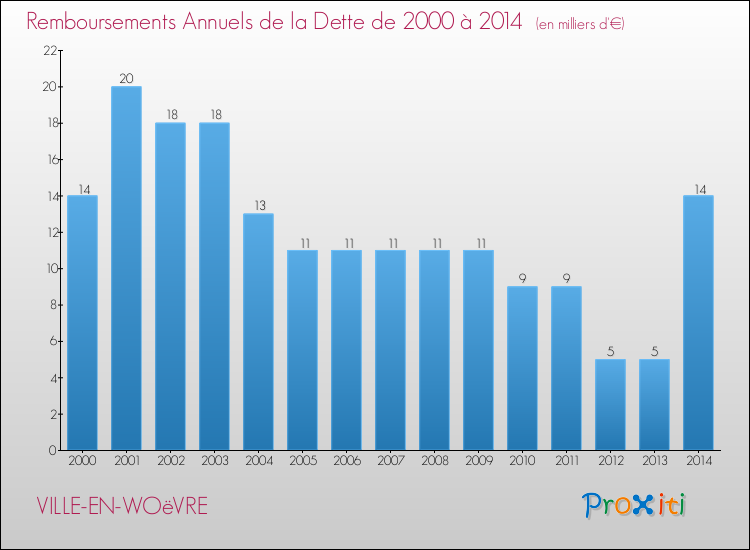 Evolution de l'annuité de la dette pour la commune de VILLE-EN-WOëVRE de 2000 à 2014 Annuités de la dette pour VILLE-EN-WOëVRE de 2000 à 2014