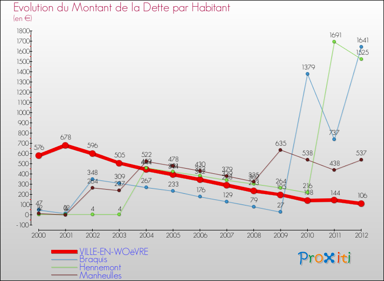 Evolution de la dette par habitant pour la commune de VILLE-EN-WOëVRE et les communes proches de 2000 à 2012 Comparaison de la dette par habitant pour VILLE-EN-WOëVRE et les communes voisines de 2000 à 2012