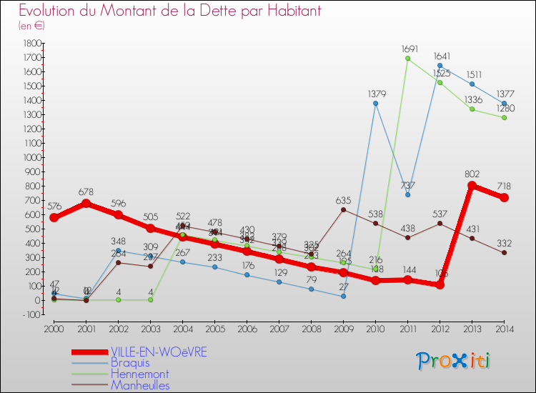 Evolution de la dette par habitant pour la commune de VILLE-EN-WOëVRE et les communes proches de 2000 à 2014 Comparaison de la dette par habitant pour VILLE-EN-WOëVRE et les communes voisines de 2000 à 2014