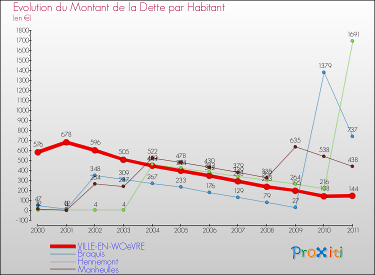 Evolution de la dette par habitant pour la commune de VILLE-EN-WOëVRE et les communes proches Comparaison de la dette par habitant pour VILLE-EN-WOëVRE et les communes voisines
