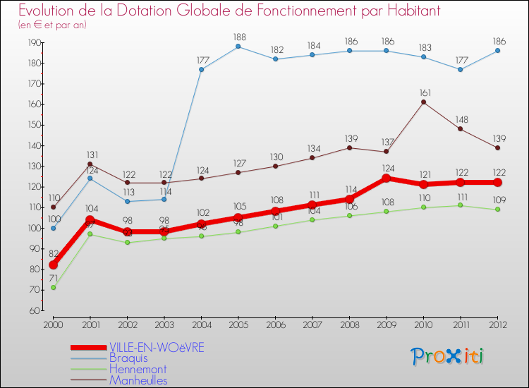 Evolution et montant de la dotation globale de fonctionnement par Habitant pour VILLE-EN-WOëVRE et les communes proches Comparaison des dotations globales de fonctionnement par habitant pour VILLE-EN-WOëVRE et les communes voisines