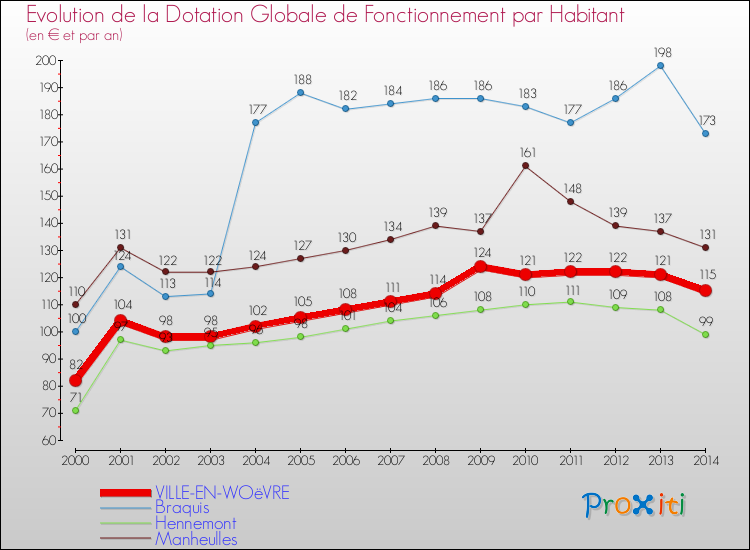 Evolution et montant de la dotation globale de fonctionnement par Habitant pour VILLE-EN-WOëVRE et les communes proches de 2000 à 2014. Comparaison des dotations globales de fonctionnement par habitant pour VILLE-EN-WOëVRE et les communes voisines de 2000 à 2014.