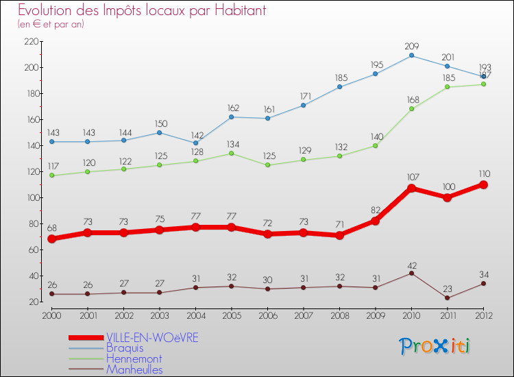 Evolution et montant des impôts locaux par Habitant pour VILLE-EN-WOëVRE et les communes proches Comparaison des impôts locaux par habitant pour VILLE-EN-WOëVRE et les communes voisines