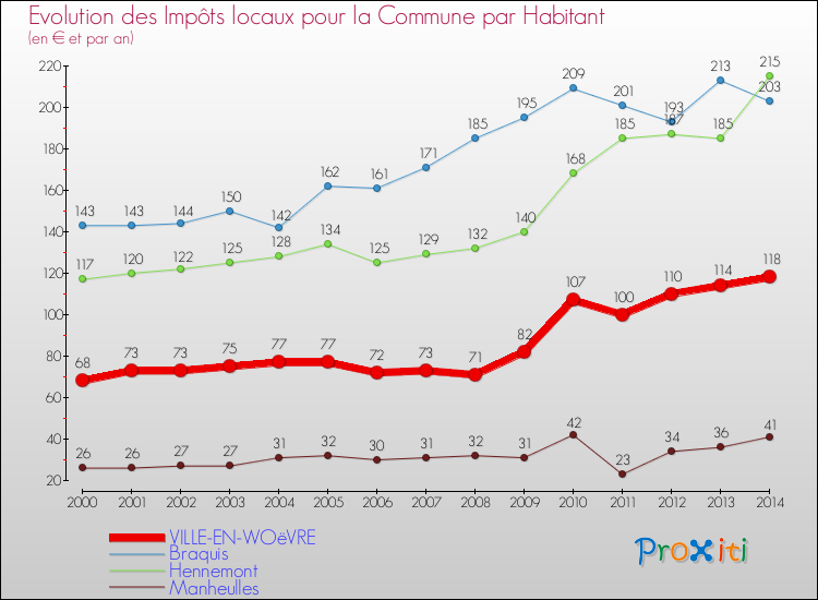 Evolution et montant des impôts locaux par Habitant pour VILLE-EN-WOëVRE et les communes proches de 2000 à 2014 Comparaison des impôts locaux par habitant pour VILLE-EN-WOëVRE et les communes voisines de 2000 à 2014