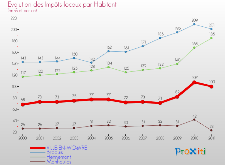 Evolution et montant des impôts locaux par Habitant pour VILLE-EN-WOëVRE et les communes proches Comparaison des impôts locaux par habitant pour VILLE-EN-WOëVRE et les communes voisines