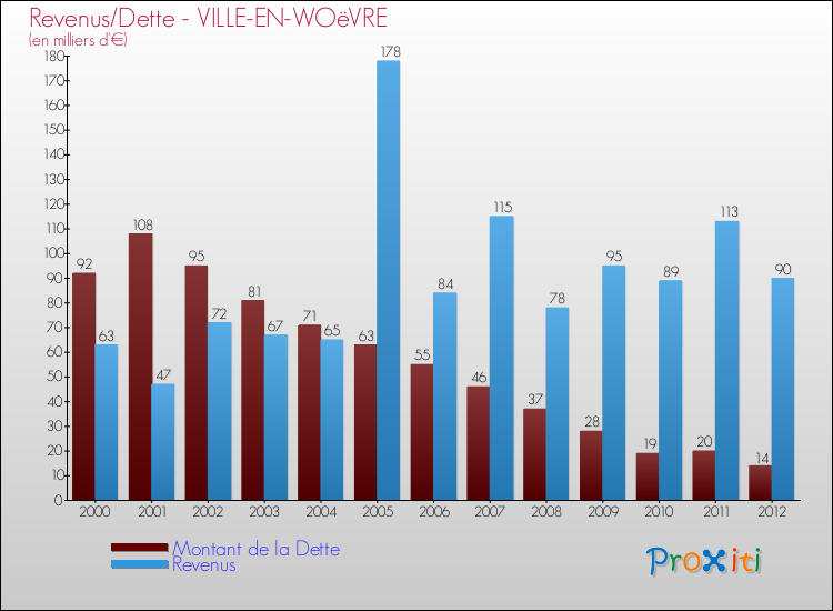 Evolution comparée de la dette et des revenus pour la commune de VILLE-EN-WOëVRE de 2000 à 2012 Comparaison de la dette et des revenus pour VILLE-EN-WOëVRE de 2000 à 2012