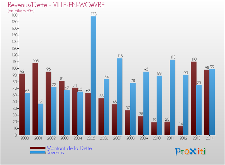 Evolution comparée de la dette et des revenus pour la commune de VILLE-EN-WOëVRE de 2000 à 2014 Comparaison de la dette et des revenus pour VILLE-EN-WOëVRE de 2000 à 2014