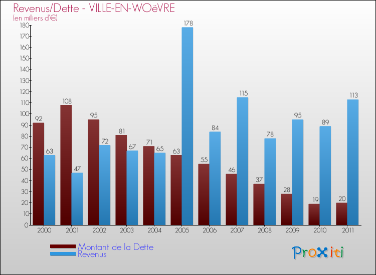 Evolution comparée de la dette et des revenus pour la commune de VILLE-EN-WOëVRE de 2000 à 2011 Comparaison de la dette et des revenus pour VILLE-EN-WOëVRE de 2000 à 2011
