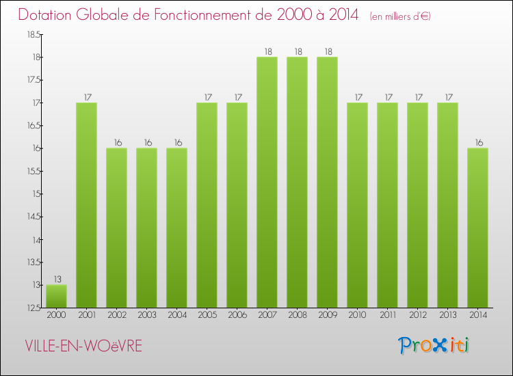Evolution du montant de la Dotation Globale de Fonctionnement pour la commune de VILLE-EN-WOëVRE de 2000 à 2014 Evolution du montant de la Dotation Globale de Fonctionnement pour VILLE-EN-WOëVRE de 2000 à 2014