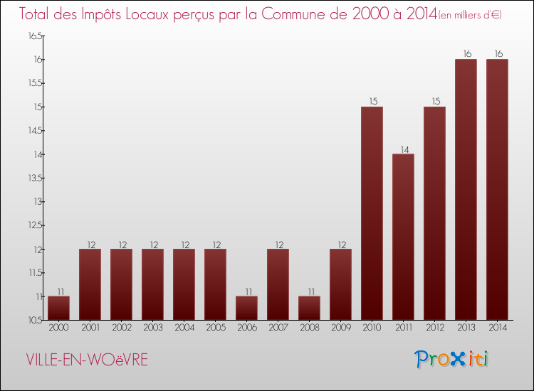 Evolution des Impôts Locaux pour la commune de VILLE-EN-WOëVRE de 2000 à 2014 Evolution des Impôts Locaux pour VILLE-EN-WOëVRE de 2000 à 2014