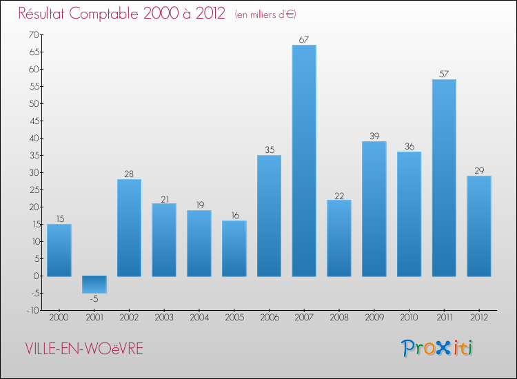 Evolution du résultat comptable pour la commune de VILLE-EN-WOëVRE de 2000 à 2012 Evolution du résultat comptable pour VILLE-EN-WOëVRE de 2000 à 2012