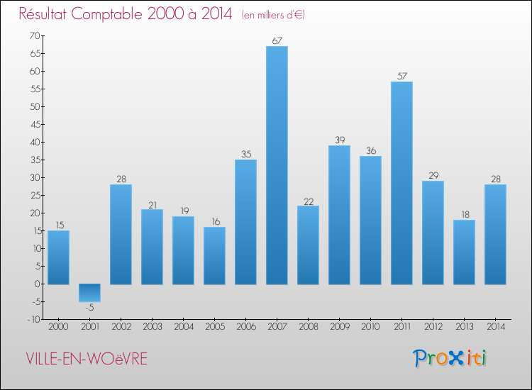 Evolution du résultat comptable pour la commune de VILLE-EN-WOëVRE de 2000 à 2014 Evolution du résultat comptable pour VILLE-EN-WOëVRE de 2000 à 2014