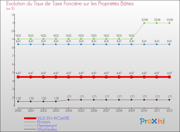 Evolution du taux de la taxe foncière sur le bati pour VILLE-EN-WOëVRE et les communes proches de 2000 à 2012 Comparaison des taux de taxe foncière sur le bati pour VILLE-EN-WOëVRE et les communes voisines de 2000 à 2012