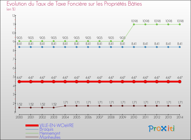 Evolution du taux de la taxe foncière sur le bati pour VILLE-EN-WOëVRE et les communes proches de 2000 à 2014 Comparaison des taux de taxe foncière sur le bati pour VILLE-EN-WOëVRE et les communes voisines de 2000 à 2014