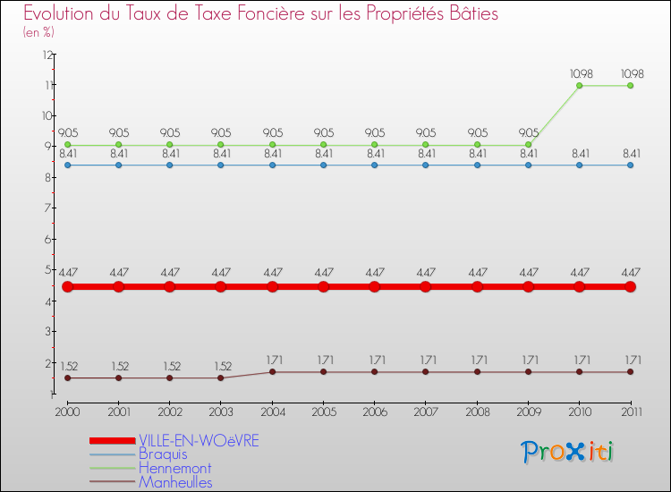 Evolution du taux de la taxe foncière sur le bati pour VILLE-EN-WOëVRE et les communes proches Comparaison des taux de taxe foncière sur le bati pour VILLE-EN-WOëVRE et les communes voisines