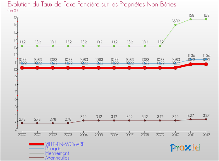 Evolution du taux de la taxe foncière sur les immeubles et terrains non batis pour VILLE-EN-WOëVRE et les communes proches de 2000 à 2012 Comparaison des taux de la taxe foncière sur les immeubles et terrains non batis pour VILLE-EN-WOëVRE et les communes voisines de 2000 à 2012