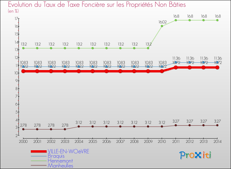 Evolution du taux de la taxe foncière sur les immeubles et terrains non batis pour VILLE-EN-WOëVRE et les communes proches de 2000 à 2014 Comparaison des taux de la taxe foncière sur les immeubles et terrains non batis pour VILLE-EN-WOëVRE et les communes voisines de 2000 à 2014