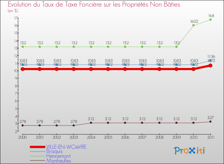 Evolution du taux de la taxe foncière sur les immeubles et terrains non batis pour VILLE-EN-WOëVRE et les communes proches Comparaison des taux de la taxe foncière sur les immeubles et terrains non batis pour VILLE-EN-WOëVRE et les communes voisines