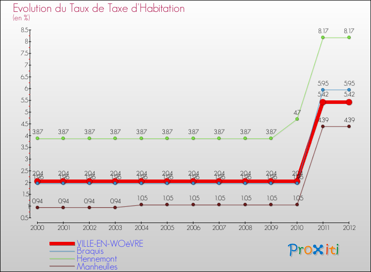 Evolution du taux de la taxe d'habitation pour VILLE-EN-WOëVRE et les communes proches Comparaison des taux de la taxe d'habitation pour VILLE-EN-WOëVRE et les communes voisines
