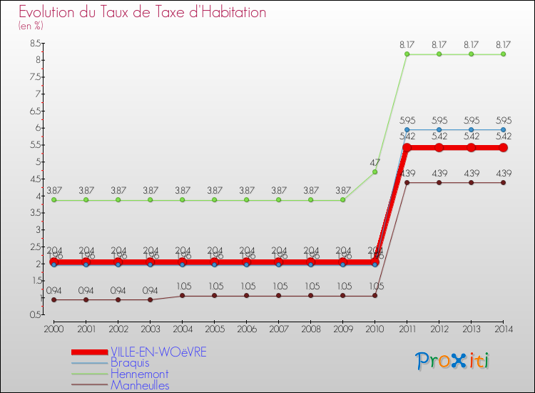 Evolution du taux de la taxe d'habitation pour VILLE-EN-WOëVRE et les communes proches de 2000 à 2014 Comparaison des taux de la taxe d'habitation pour VILLE-EN-WOëVRE et les communes voisines de 2000 à 2014