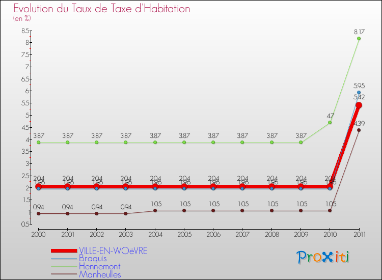Evolution du taux de la taxe d'habitation pour VILLE-EN-WOëVRE et les communes proches Comparaison des taux de la taxe d'habitation pour VILLE-EN-WOëVRE et les communes voisines