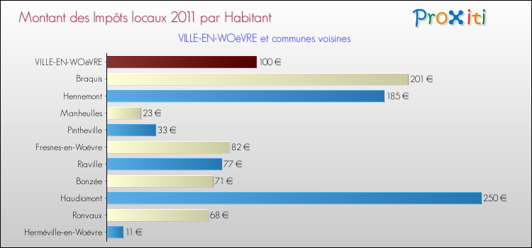 Montant des impôts locaux par Habitant pour VILLE-EN-WOëVRE et les communes proches Comparaison des impôts locaux par habitant pour VILLE-EN-WOëVRE et les communes voisines
