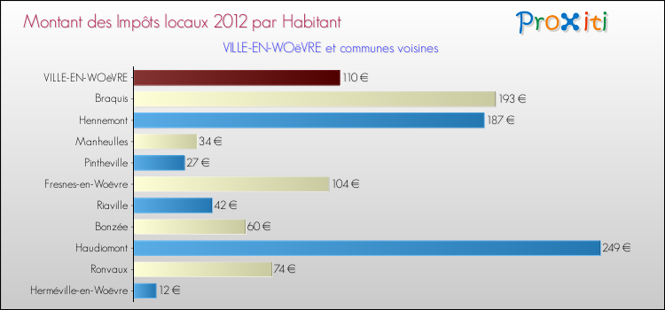 Montant des impôts locaux par Habitant pour VILLE-EN-WOëVRE et les communes proches Comparaison des impôts locaux par habitant pour VILLE-EN-WOëVRE et les communes voisines