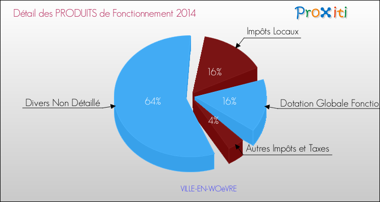Décomposition du Budget de Fonctionnement 2014 de la commune de VILLE-EN-WOëVRE Budget de Fonctionnement 2014 pour la commune de VILLE-EN-WOëVRE