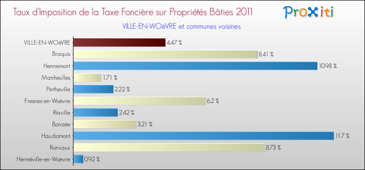 Taux d'imposition de la taxe foncière sur le bati 2011 pour VILLE-EN-WOëVRE et les communes proches Comparaison des taux d'imposition de la taxe foncière sur le bati 2011 pour VILLE-EN-WOëVRE et les communes voisines