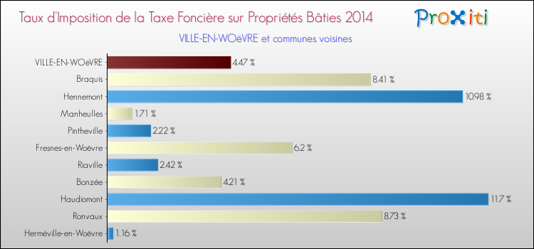 Taux d'imposition de la taxe foncière sur le bati 2014 pour VILLE-EN-WOëVRE et les communes proches Comparaison des taux d'imposition de la taxe foncière sur le bati 2014 pour VILLE-EN-WOëVRE et les communes voisines